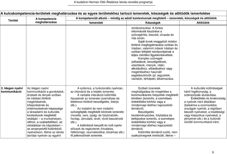 Saját érvek meggyőző módon történő megfogalmazása szóban és írásban, valamint mások írásban és szóban kifejtett nézőpontjainak a teljes mértékű figyelembevétele.