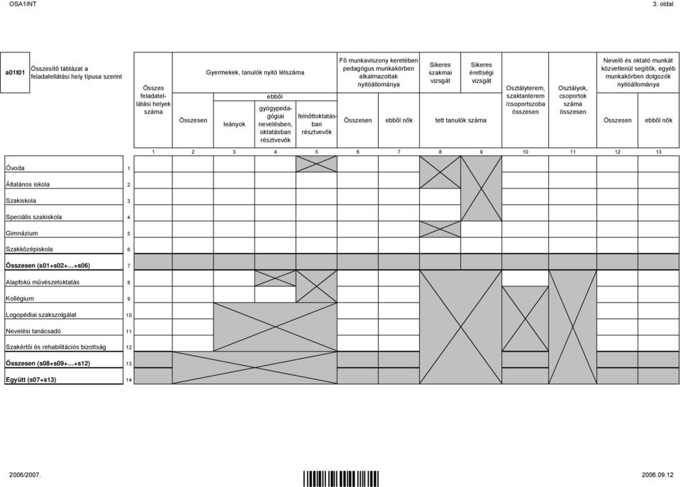 felnőttoktatásban résztvevők Fő munkaviszony keretében pedagógus munkakörben alkalmazottak nyitóállománya nők Sikeres szakmai vizsgát Sikeres érettségi vizsgát tett tanulók száma Osztályterem,