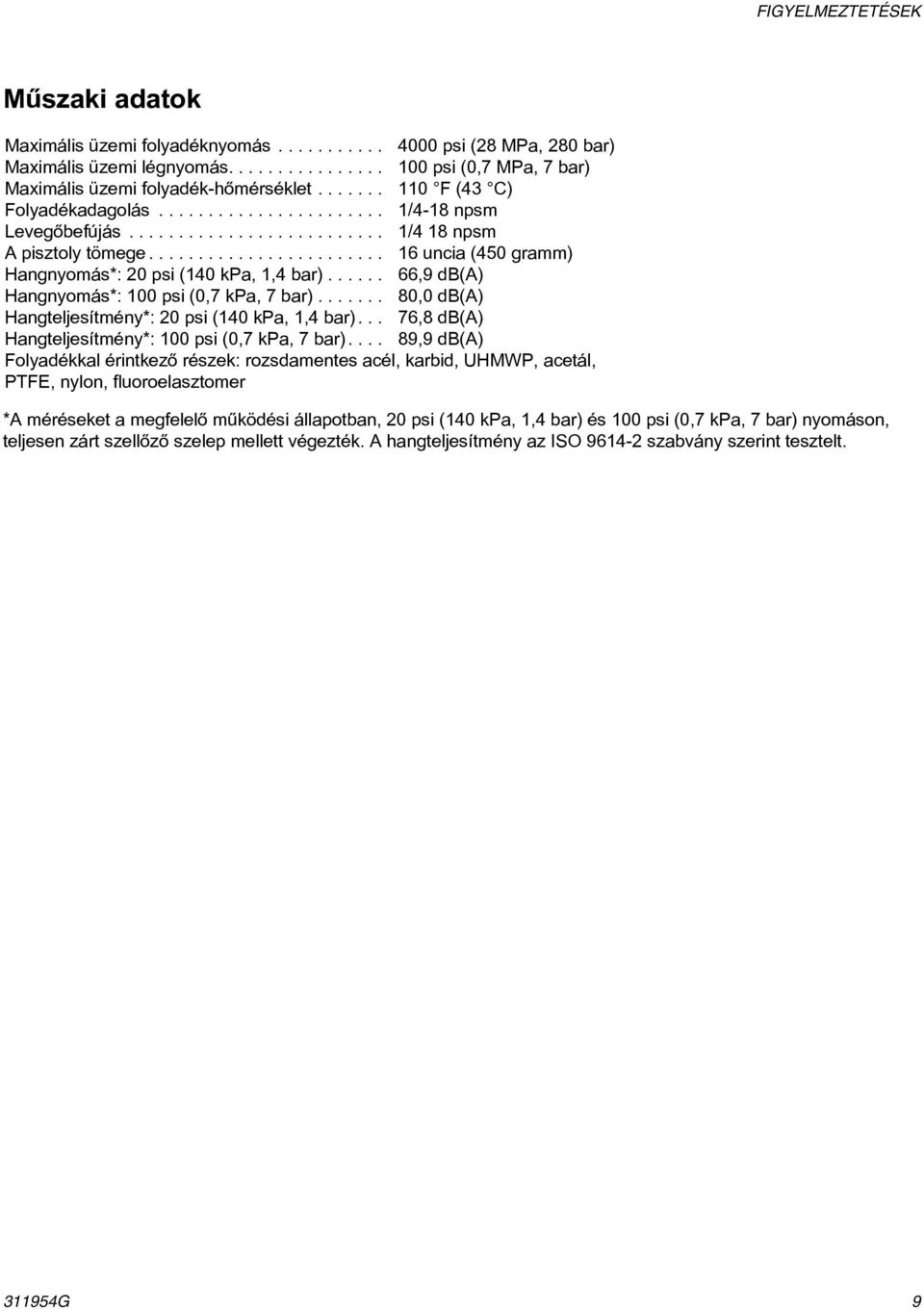 ....................... 16 uncia (450 gramm) Hangnyomás*: 20 psi (140 kpa, 1,4 bar)...... 66,9 db(a) Hangnyomás*: 100 psi (0,7 kpa, 7 bar)....... 80,0 db(a) Hangteljesítmény*: 20 psi (140 kpa, 1,4 bar).