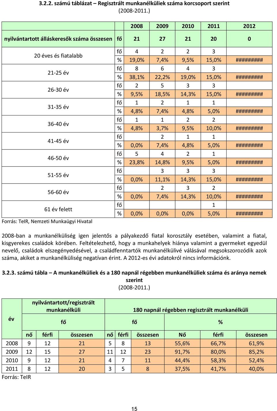 Forrás: TeIR, Nemzeti Munkaügyi Hivatal fő 4 2 2 3 % 19,0% 7,4% 9,5% 15,0% ######### fő 8 6 4 3 % 38,1% 22,2% 19,0% 15,0% ######### fő 2 5 3 3 % 9,5% 18,5% 14,3% 15,0% ######### fő 1 2 1 1 % 4,8%