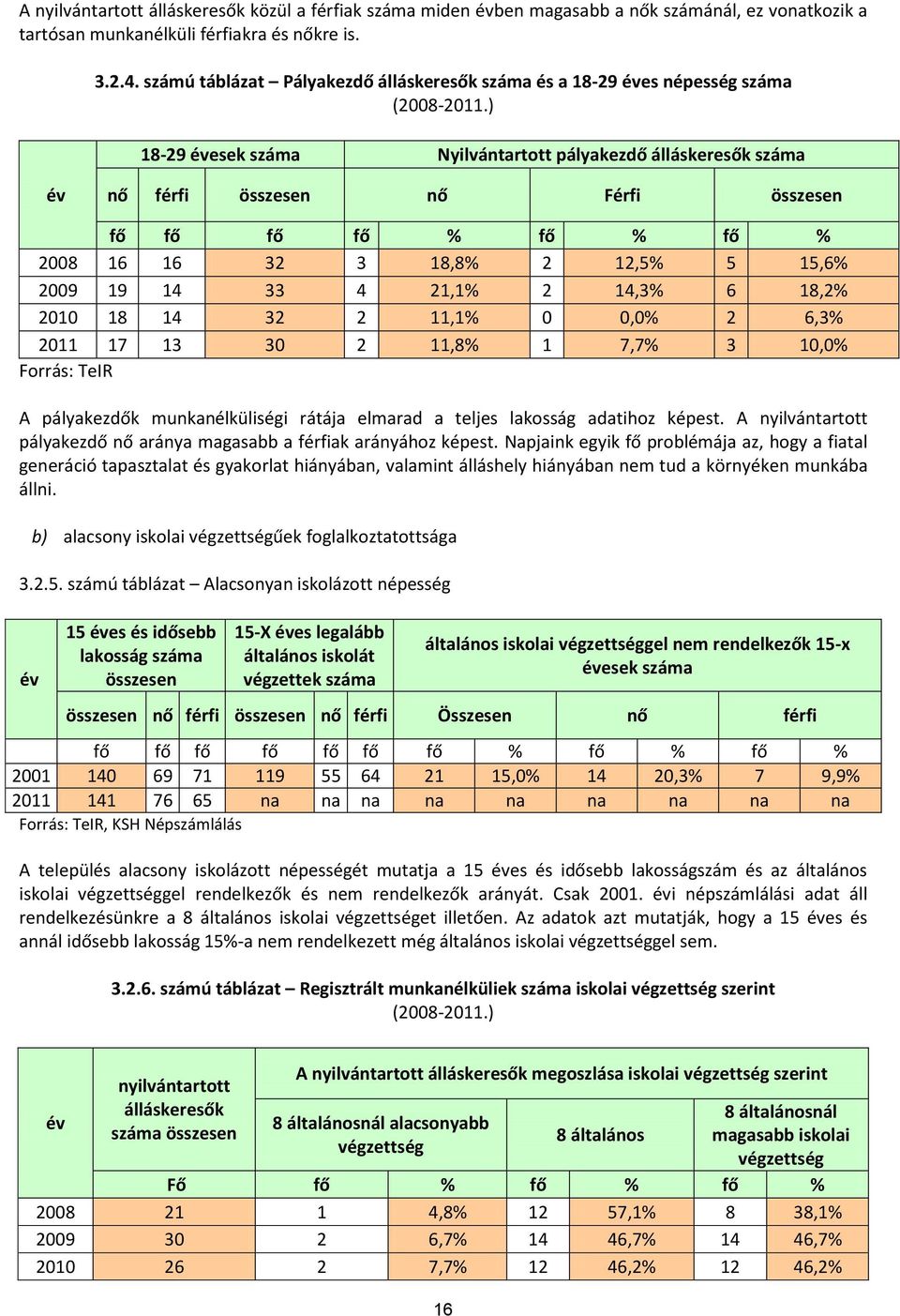 ) 18-29 évesek száma Nyilvántartott pályakezdő álláskeresők száma év nő férfi összesen nő Férfi összesen fő fő fő fő % fő % fő % 2008 16 16 32 3 18,8% 2 12,5% 5 15,6% 2009 19 14 33 4 21,1% 2 14,3% 6