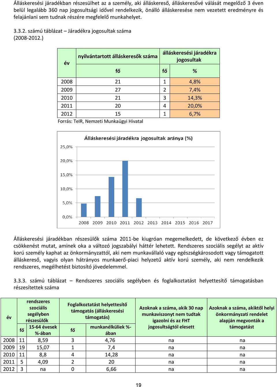) év nyilvántartott álláskeresők száma álláskeresési járadékra jogosultak fő fő % 2008 21 1 4,8% 2009 27 2 7,4% 2010 21 3 14,3% 2011 20 4 20,0% 2012 15 1 6,7% Forrás: TeIR, Nemzeti Munkaügyi Hivatal