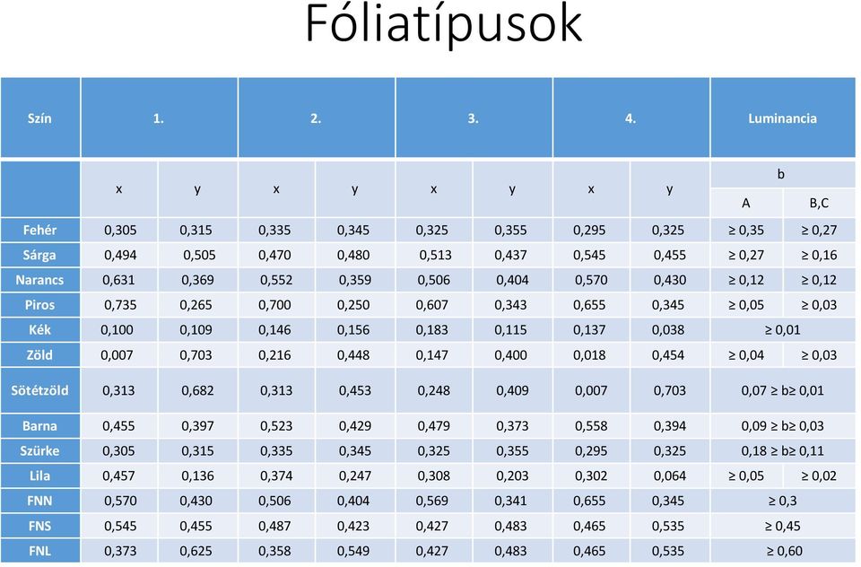 0,506 0,404 0,570 0,430 0,12 0,12 Piros 0,735 0,265 0,700 0,250 0,607 0,343 0,655 0,345 0,05 0,03 Kék 0,100 0,109 0,146 0,156 0,183 0,115 0,137 0,038 0,01 Zöld 0,007 0,703 0,216 0,448 0,147 0,400