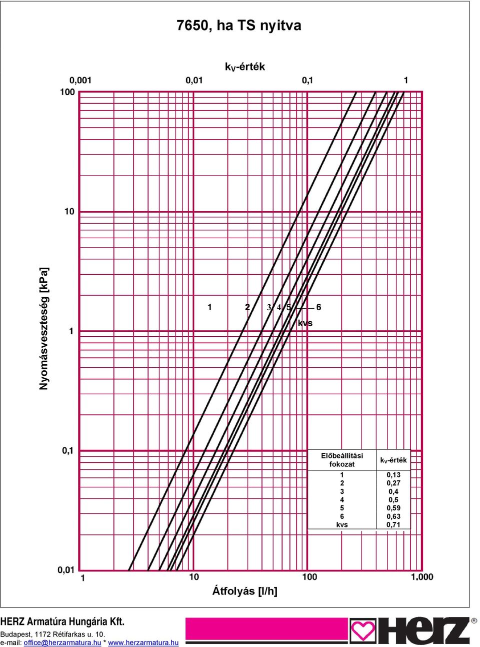 Átfolyás [l/h] HERZ Armatúra Hungária Kft.