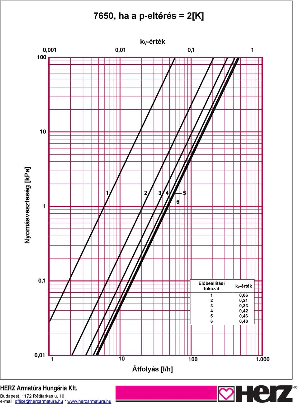 0,48 Átfolyás [l/h] HERZ Armatúra Hungária Kft.