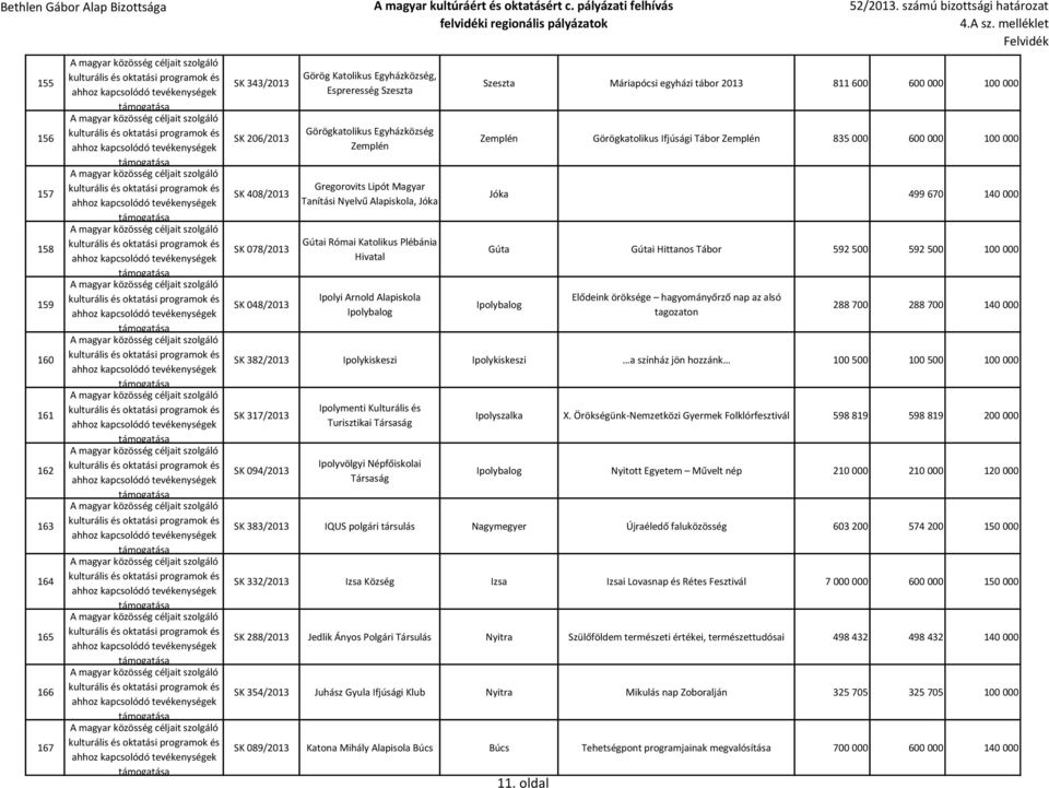 Zemplén Görögkatolikus Ifjúsági Tábor Zemplén 835 000 600 000 100 000 Jóka 499 670 140 000 Gúta Gútai Hittanos Tábor 592 500 592 500 100 000 Ipolybalog Elődeink öröksége hagyományőrző nap az alsó