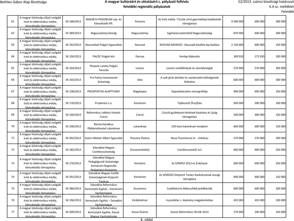 Pozsony Az írott média -Tücsök című gyermeklap kiadásának 9 500 000 600 000 300 000 SK 389/2013 Nagycsalomja község Nagycsalomja Egyházascsalomiától Nagycsalomjáig 870 000 600 000 200 000 SK 342/2013