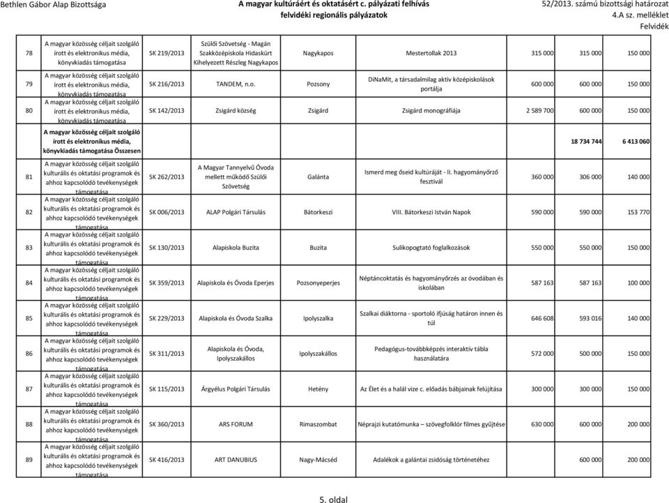 Pozsony Nagykapos Mestertollak 2013 315 000 315 000 150 000 DiNaMit, a társadalmilag aktív középiskolások portálja 600 000 600 000 150 000 SK 142/2013 Zsigárd község Zsigárd Zsigárd monográfiája 2