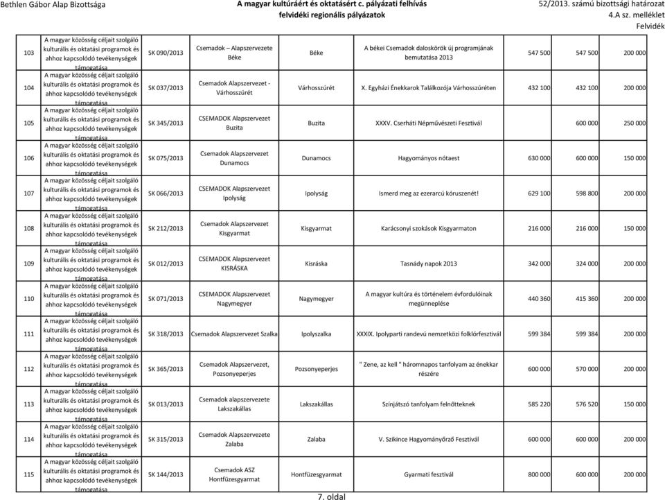 Nagymegyer Béke A békei Csemadok daloskörök új programjának bemutatása 2013 547 500 547 500 200 000 Várhosszúrét X. Egyházi Énekkarok Találkozója Várhosszúréten 432 100 432 100 200 000 Buzita XXXV.