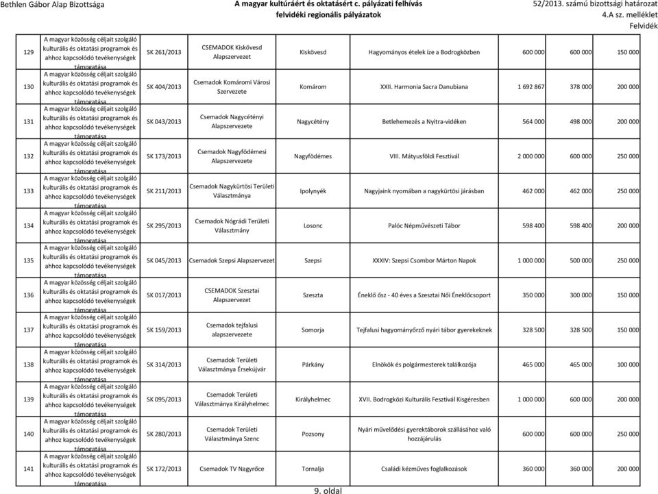 Bodrogközben 600 000 600 000 150 000 Komárom XXII. Harmonia Sacra Danubiana 1 692 867 378 000 200 000 Nagycétény Betlehemezés a Nyitra-vidéken 564 000 498 000 200 000 Nagyfödémes VIII.