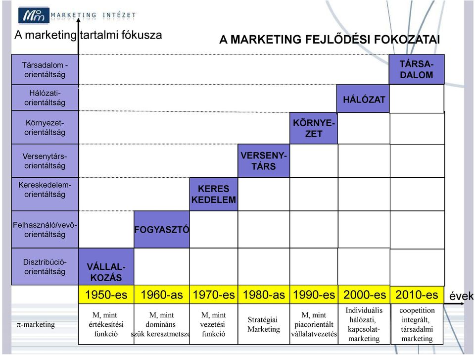 VÁLLAL- KOZÁS 1950-es 1960-as 1970-es 1980-as 1990-es 2000-es M, mint értékesítési funkció M, mint domináns szűk keresztmetszet M, mint vezetési funkció