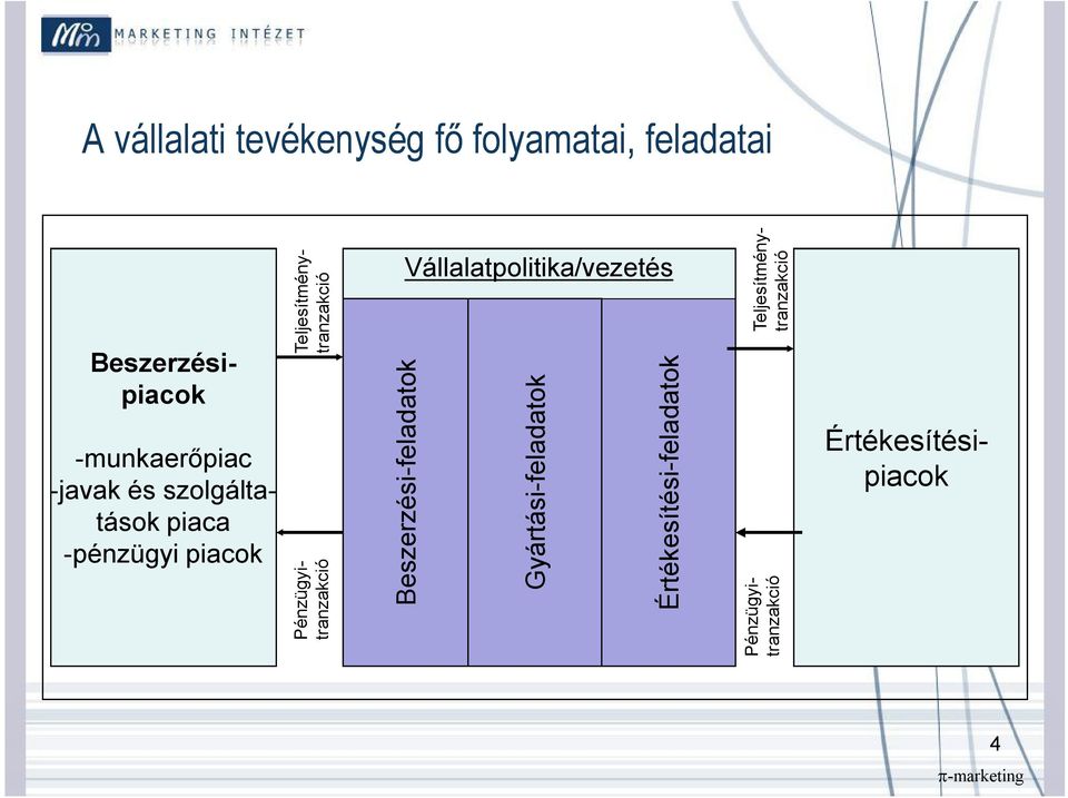 Beszerzési-feladatok Gyártási-feladatok Értékesítési-feladatok