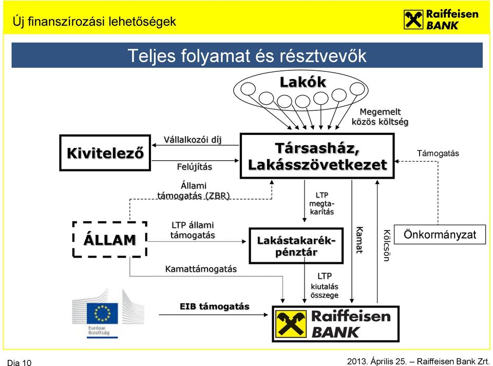 támogatás (ZBR) LTP megtakarítás ÁLLAM LTP állami támogatás