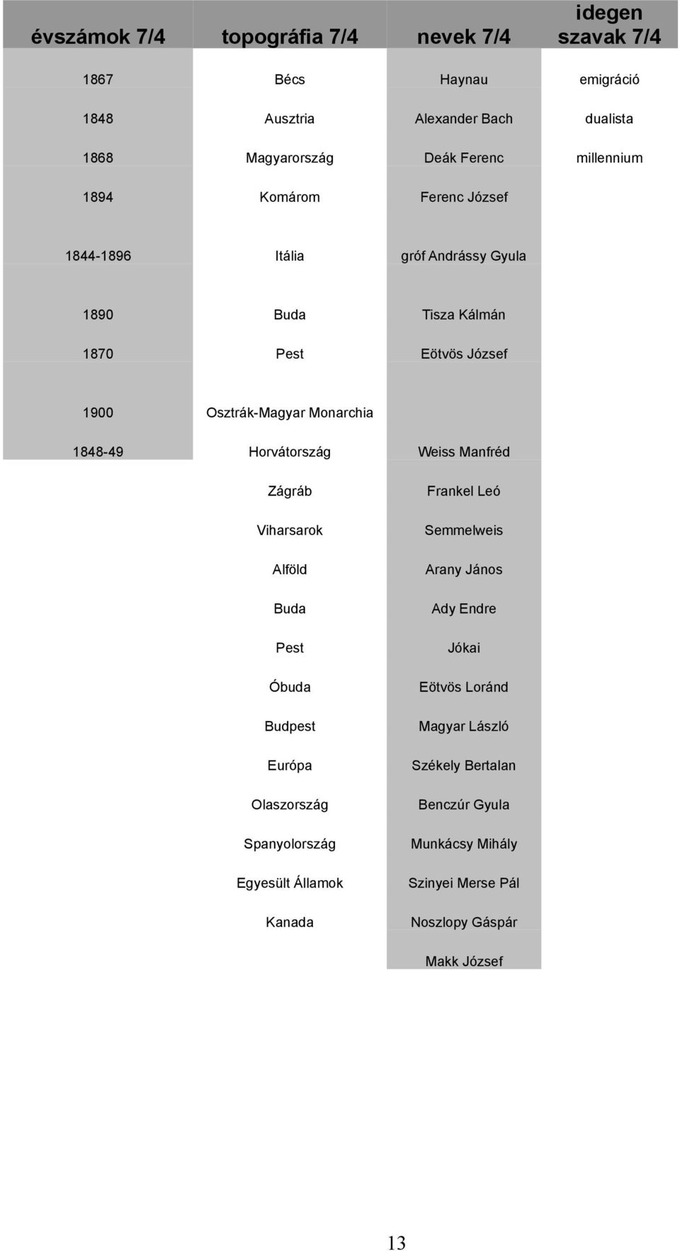 1848-49 Horvátország Weiss Manfréd Zágráb Viharsarok Alföld Buda Pest Óbuda Budpest Európa Olaszország Spanyolország Egyesült Államok Kanada Frankel Leó