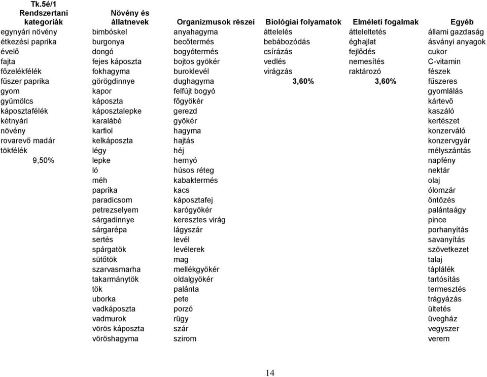 fokhagyma buroklevél virágzás raktározó fészek fűszer paprika görögdinnye dughagyma 3,60% 3,60% fűszeres gyom kapor felfújt bogyó gyomlálás gyümölcs káposzta főgyökér kártevő káposztafélék