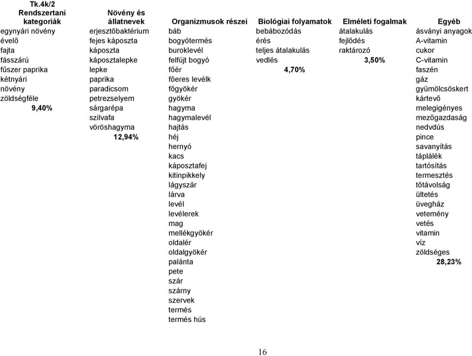 főér 4,70% faszén kétnyári paprika főeres levélk gáz növény paradicsom főgyökér gyümölcsöskert zöldségféle petrezselyem gyökér kártevő 9,40% sárgarépa hagyma melegigényes szilvafa hagymalevél
