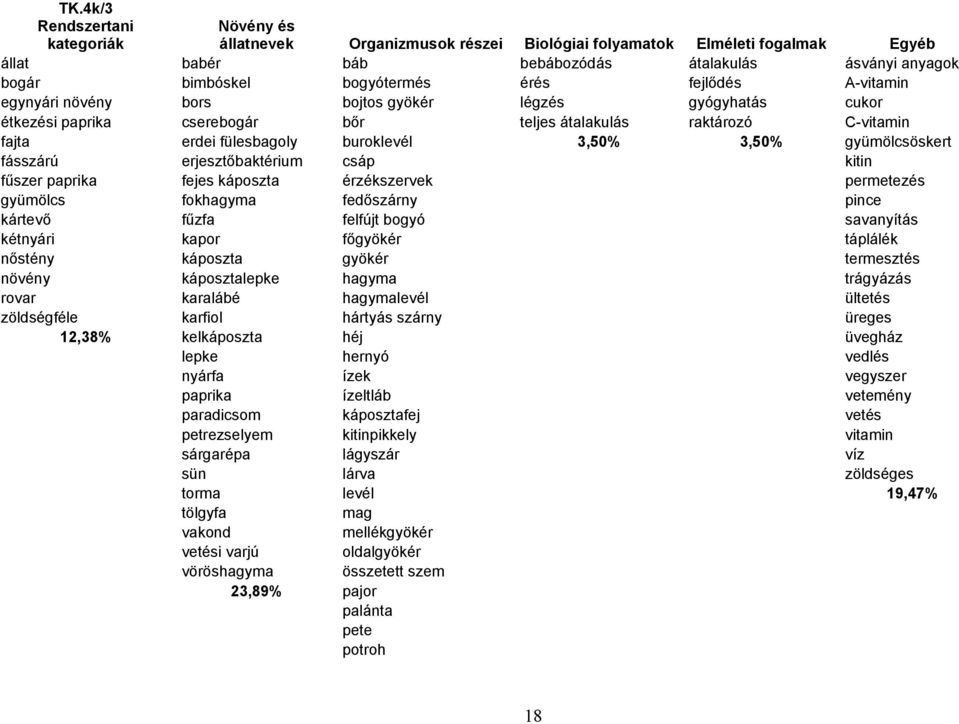 3,50% 3,50% gyümölcsöskert fásszárú erjesztőbaktérium csáp kitin fűszer paprika fejes káposzta érzékszervek permetezés gyümölcs fokhagyma fedőszárny pince kártevő fűzfa felfújt bogyó savanyítás