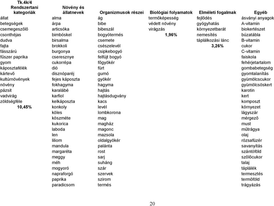 B-vitamin fajta brokkoli csészelevél 3,26% cukor fásszárú burgonya csipkebogyó C-vitamin fűszer paprika cseresznye felfújt bogyó faiskola gyom cukorrépa főgyökér fehérjetartalom káposztafélék dió