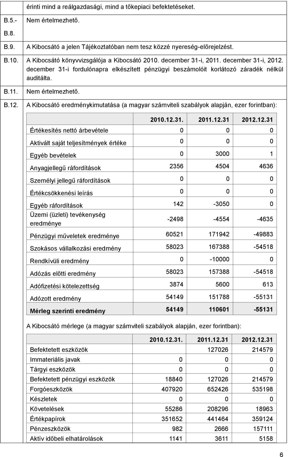 A Kibocsátó eredménykimutatása (a magyar számviteli szabályok alapján, ezer forintban): 2010.12.