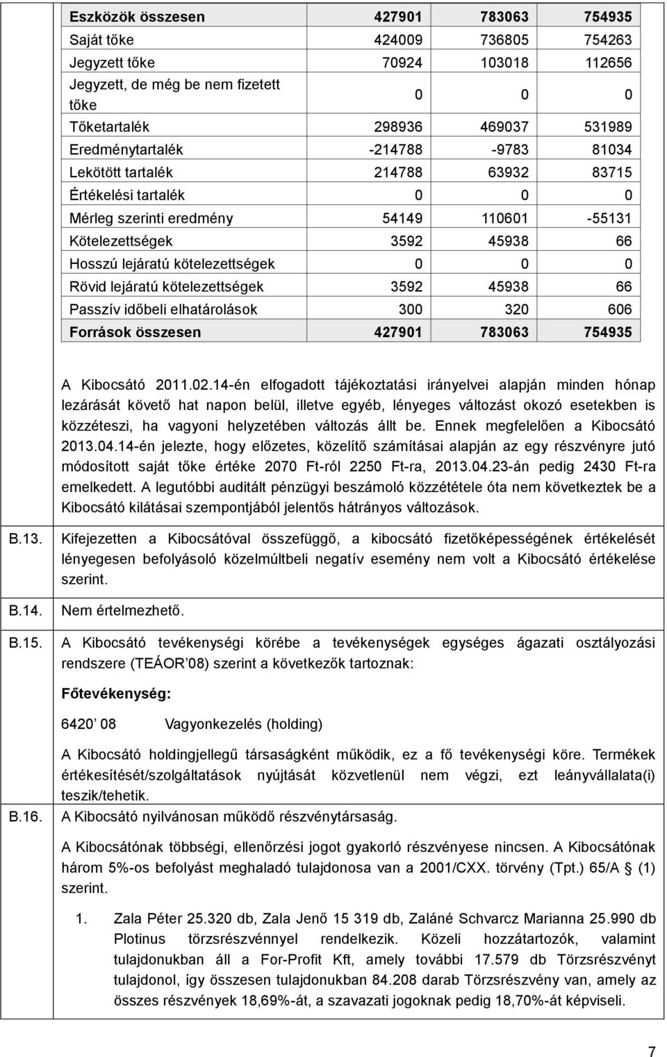 lejáratú kötelezettségek 3592 45938 66 Passzív időbeli elhatárolások 300 320 606 Források összesen 427901 783063 754935 A Kibocsátó 2011.02.