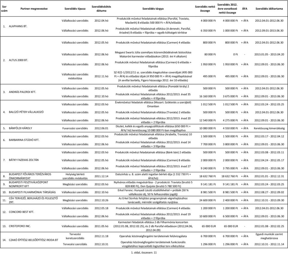 térítése 4 000 000 Ft 4 000 000 Ft + 2012.04.01-2012.06.30 6 350 000 Ft 1 000 000 Ft + 2012.09.01-2013.06.30 Produkciók művészi feladatainak ellátása (Carmen) 4 800 000 Ft 800 000 Ft + 2012.04.01-2012.06.30 2.