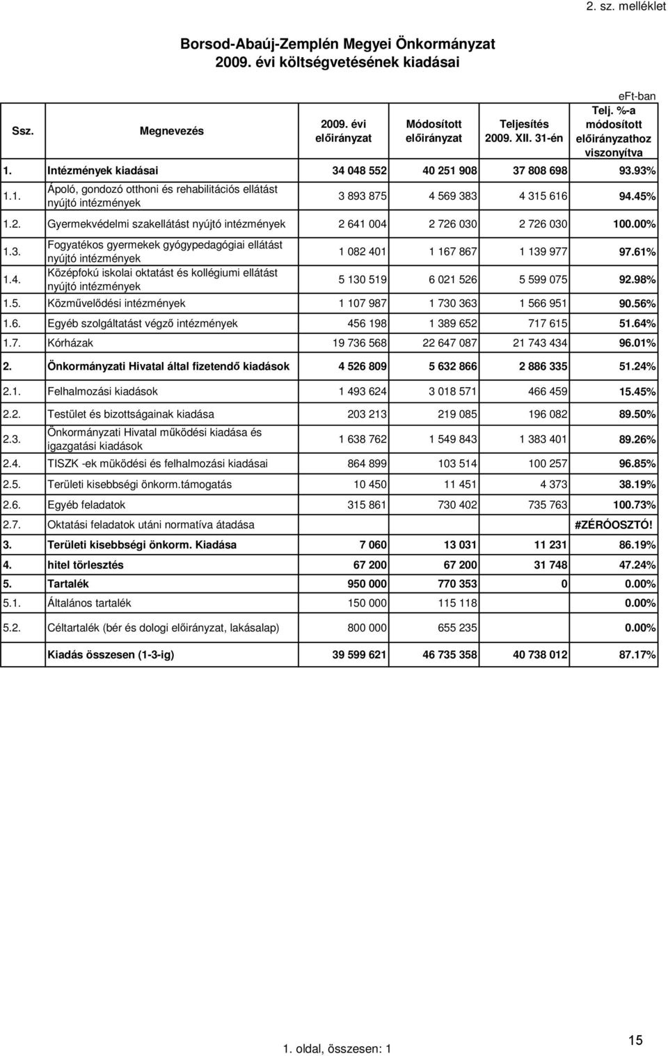 00% 1.3. 1.4. Fogyatékos gyermekek gyógypedagógiai ellátást nyújtó intézmények Középfokú iskolai oktatást és kollégiumi ellátást nyújtó intézmények 1 082 401 1 167 867 1 139 977 97.