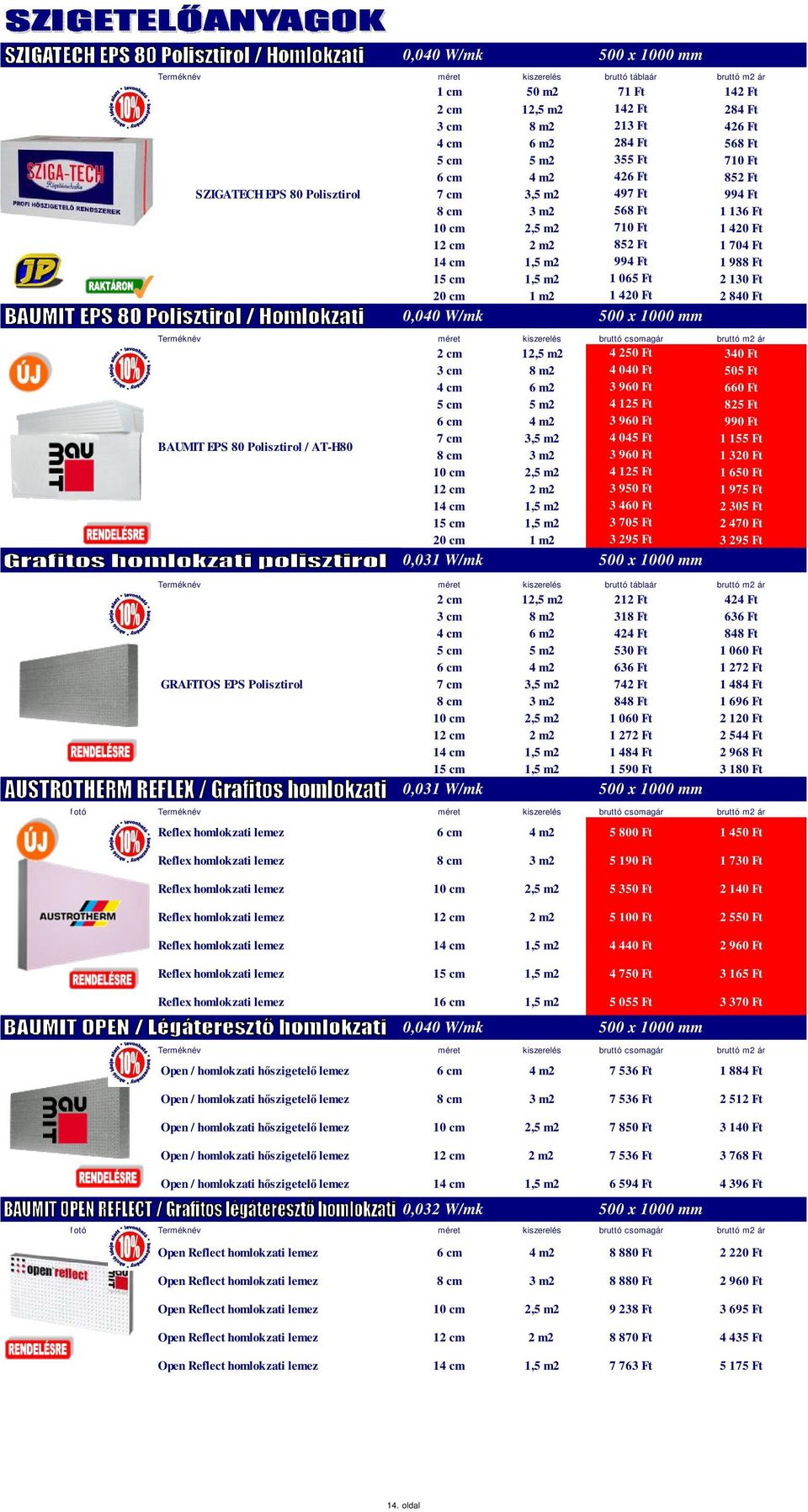 Ft 2 130 Ft 20 cm 1 m2 1 420 Ft 2 840 Ft 0,040 W/mk 500 x 1000 mm Terméknév méret kiszerelés bruttó csomagár bruttó m2 ár 2 cm 12,5 m2 4 250 Ft 340 Ft 3 cm 8 m2 4 040 Ft 505 Ft 4 cm 6 m2 3 960 Ft 660