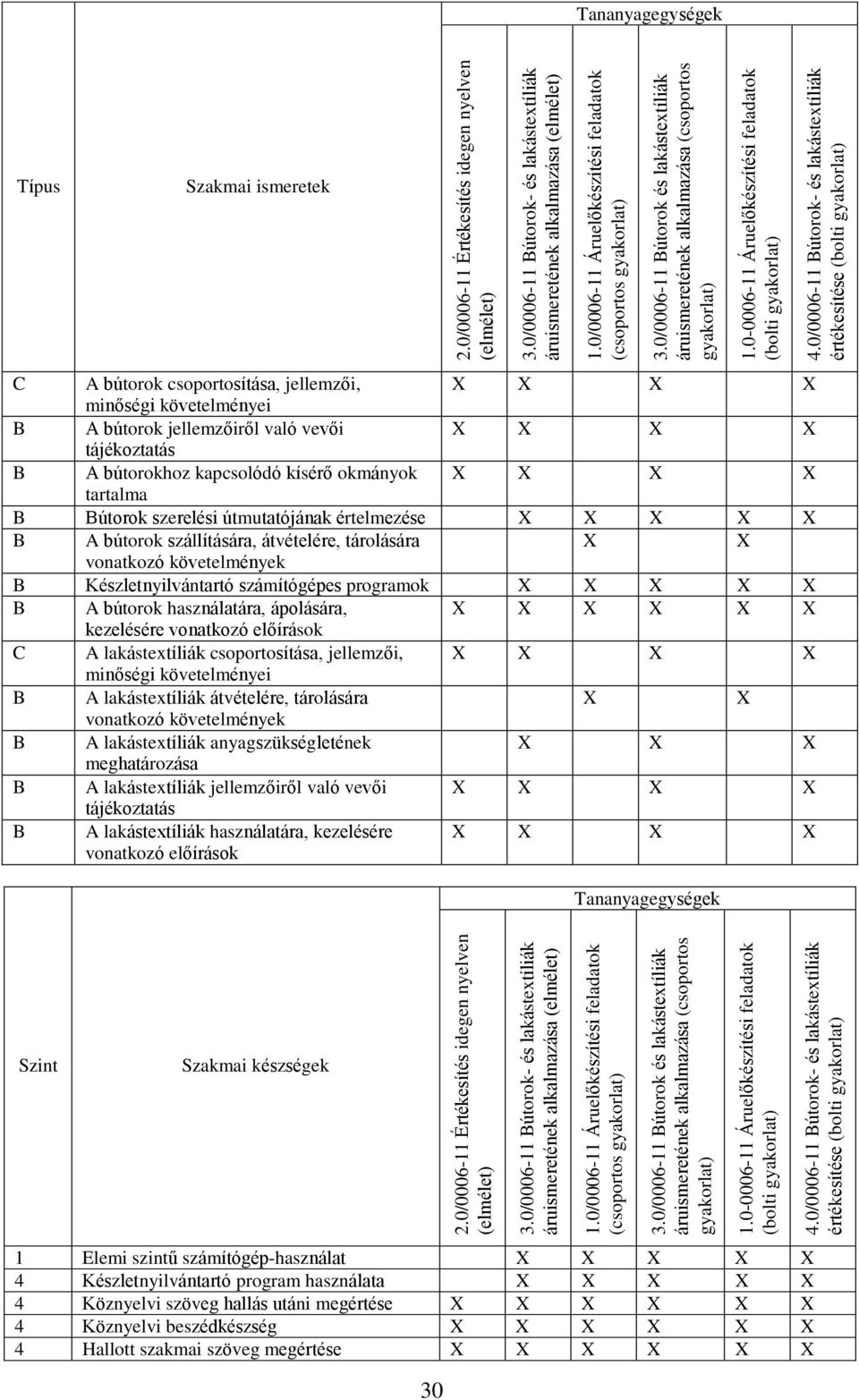 0/0006-11 Bútorok- és lakástextíliák értékesítése (bolti gyakorlat) 0/0006-11 Bútorok- és lakástextíliák értékesítése (bolti gyakorlat) Tananyagegységek Típus Szakmai ismeretek C A bútorok