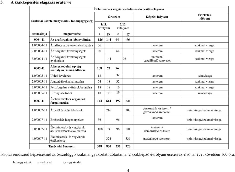 0/0004-11 Általános áruismeret alkalmazása 36 tanterem szakmai vizsga 2.0/0004-11 Áruforgalmi tevékenységek 90 64 tanterem szakmai vizsga 3.