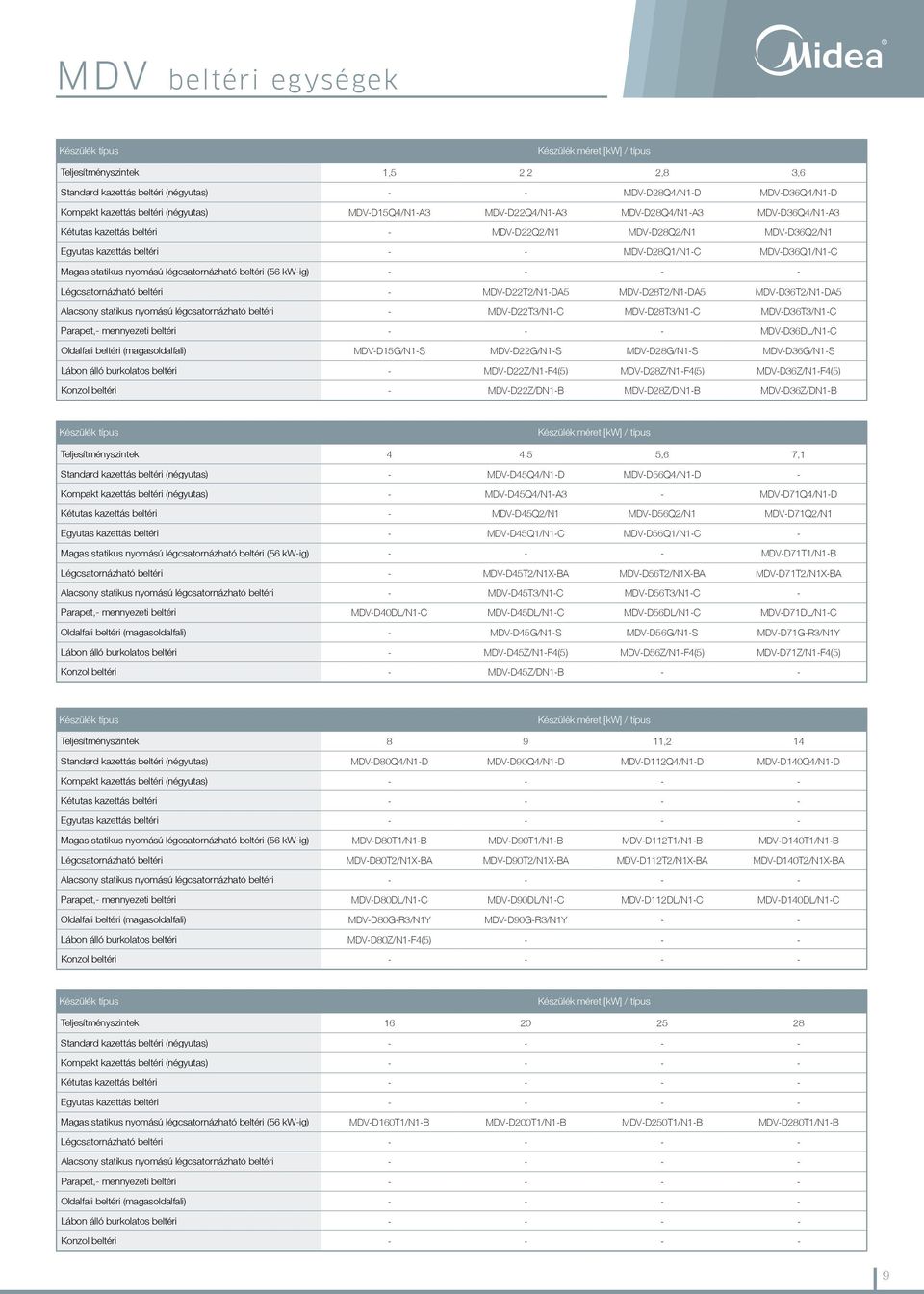 Magas statikus nyomású légcsatornázható beltéri (56 kw-ig) - - - - Légcsatornázható beltéri - MDV-D22T2/N1-DA5 MDV-D28T2/N1-DA5 MDV-D36T2/N1-DA5 Alacsony statikus nyomású légcsatornázható beltéri -