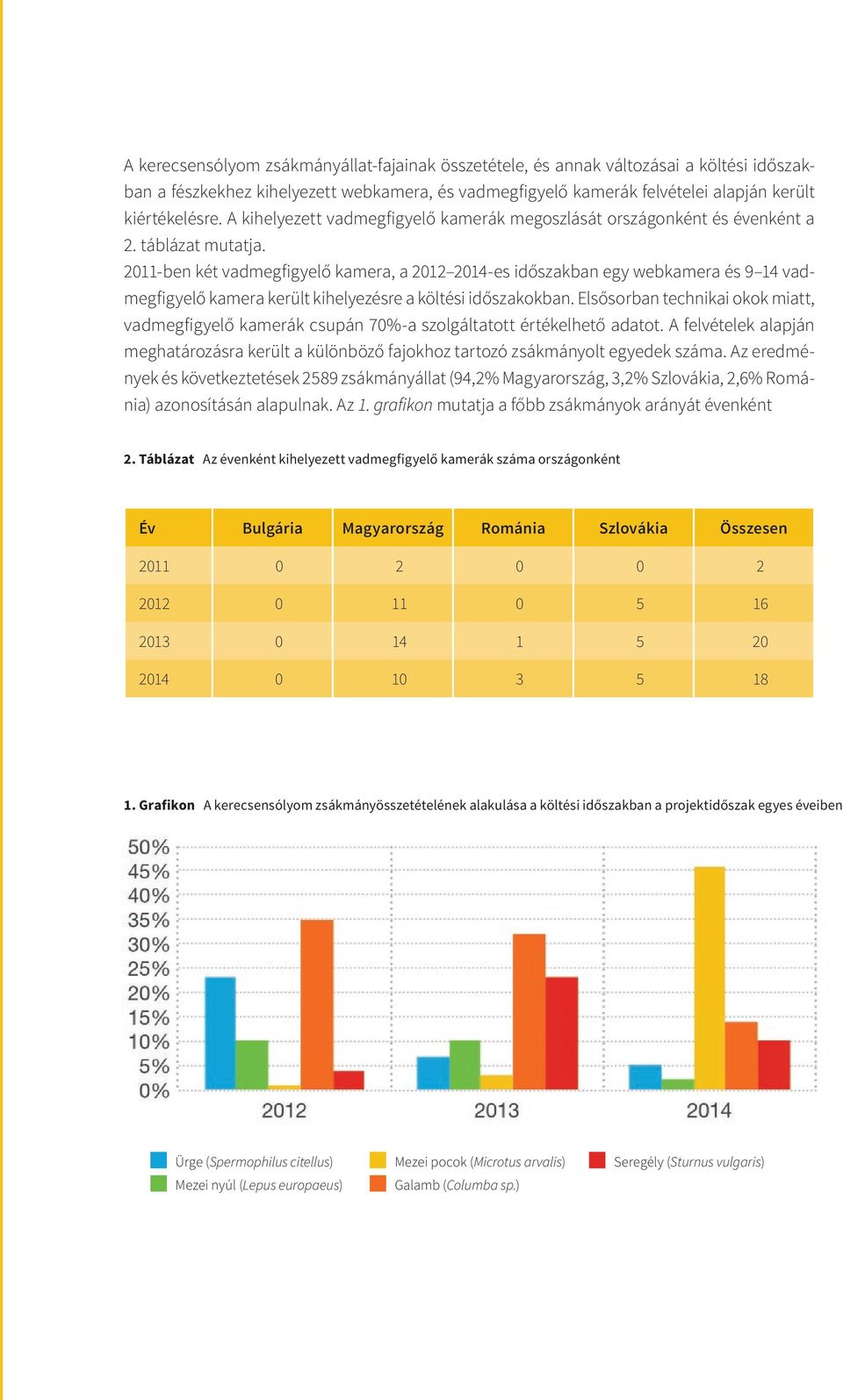 2011-ben két vadmegfigyelő kamera, a 2012 2014-es időszakban egy webkamera és 9 14 vadmegfigyelő kamera került kihelyezésre a költési időszakokban.