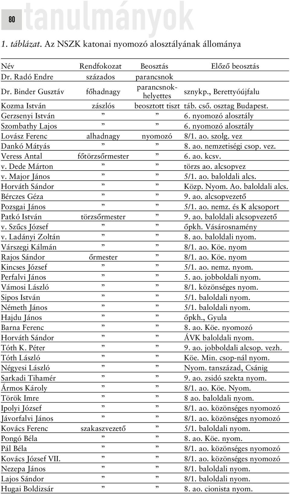 nyomozó alosztály Lovász Ferenc alhadnagy nyomozó 8/1. ao. szolg. vez Dankó Mátyás 8. ao. nemzetiségi csop. vez. Veress Antal fôtörzsôrmester 6. ao. kcsv. v. Dede Márton törzs ao. alcsopvez v.