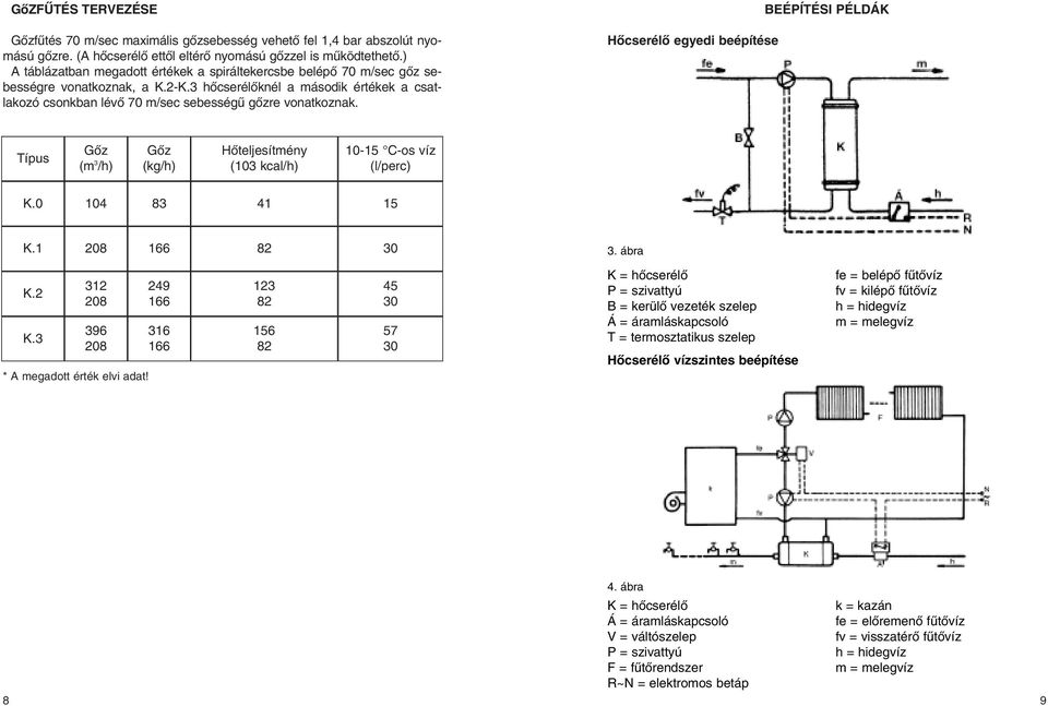 Hôcserélô egyedi beépítése BEÉPÍTÉSI PÉLDÁK Gôz (m 3 /h) Gôz (kg/h) Hôteljesítmény (03 kcal/h) 05 Cos víz (l/perc) K.0 04 83 4 5 K. 208 66 82 3. ábra K.2 32 208 396 208 * A megadott érték elvi adat!
