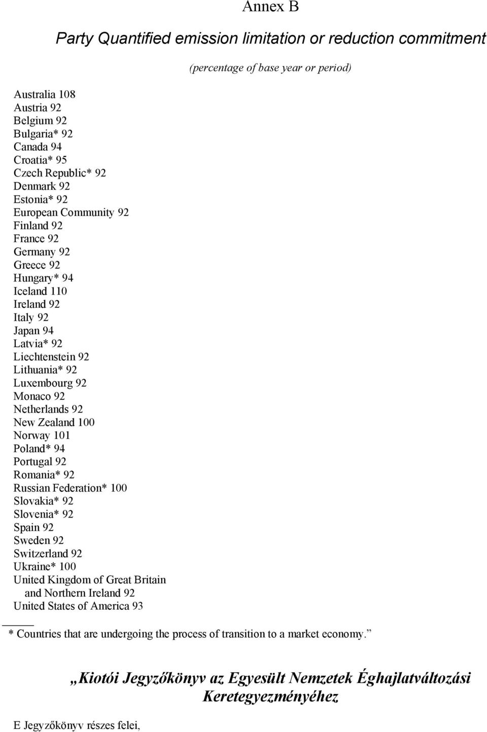 Zealand 100 Norway 101 Poland* 94 Portugal 92 Romania* 92 Russian Federation* 100 Slovakia* 92 Slovenia* 92 Spain 92 Sweden 92 Switzerland 92 Ukraine* 100 United Kingdom of Great Britain and Northern