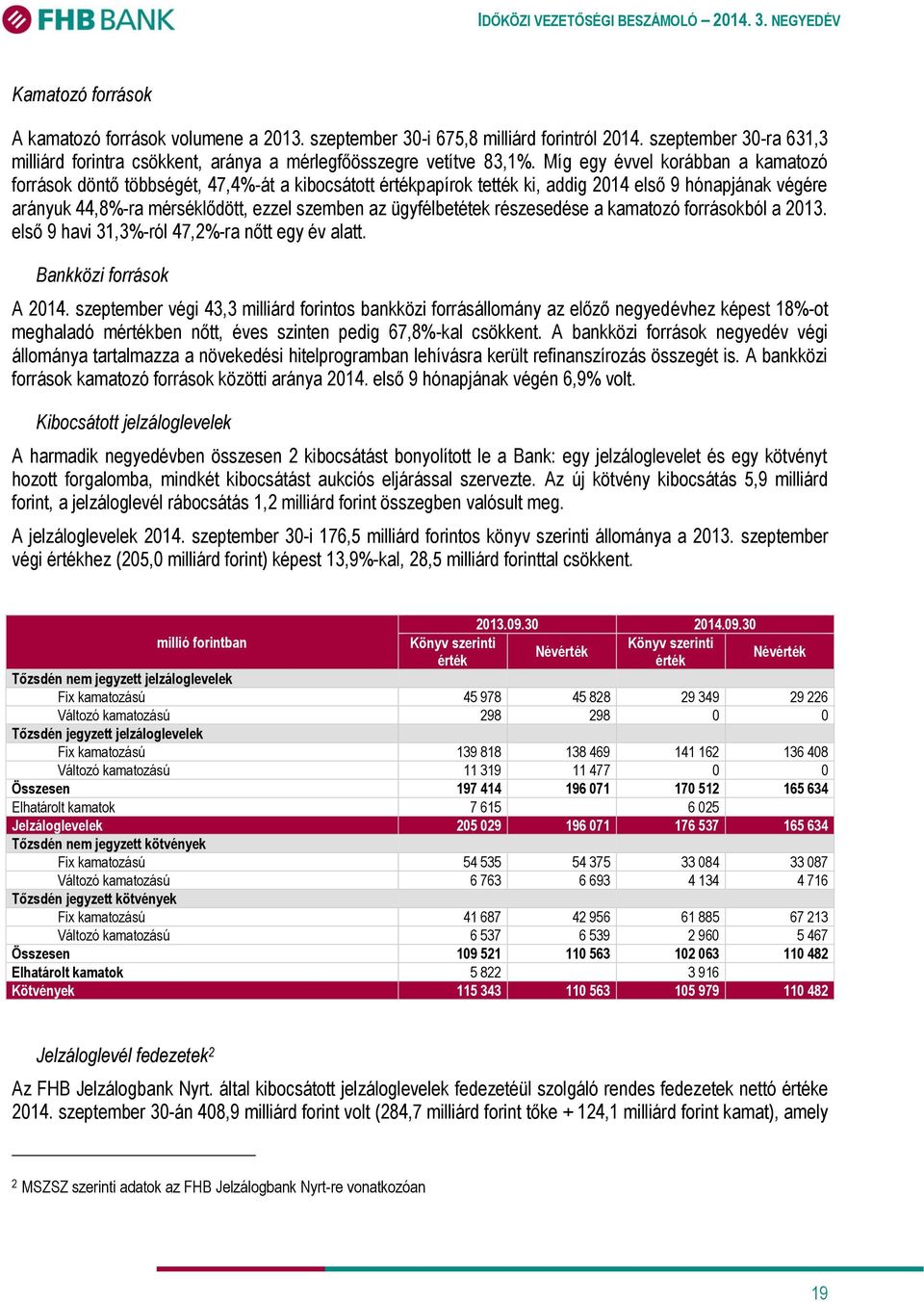 ügyfélbetétek részesedése a kamatozó forrásokból a 2013. első 9 havi 31,3%-ról 47,2%-ra nőtt egy év alatt. Bankközi források A 2014.