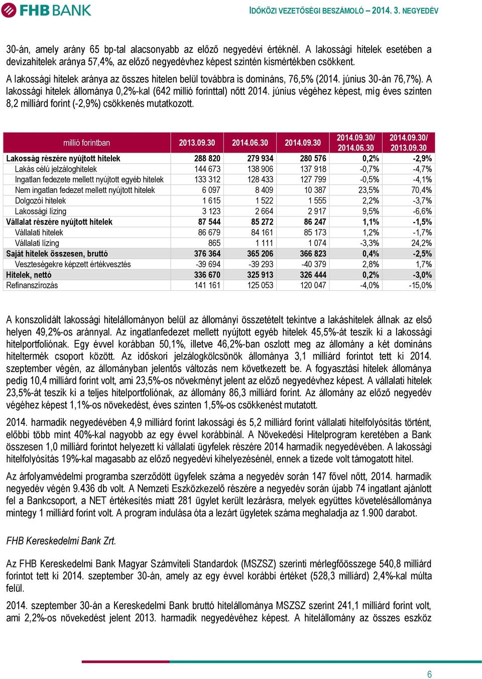 június végéhez képest, míg éves szinten 8,2 milliárd forint (-2,9%) csökkenés mutatkozott. millió forintban 2013.09.