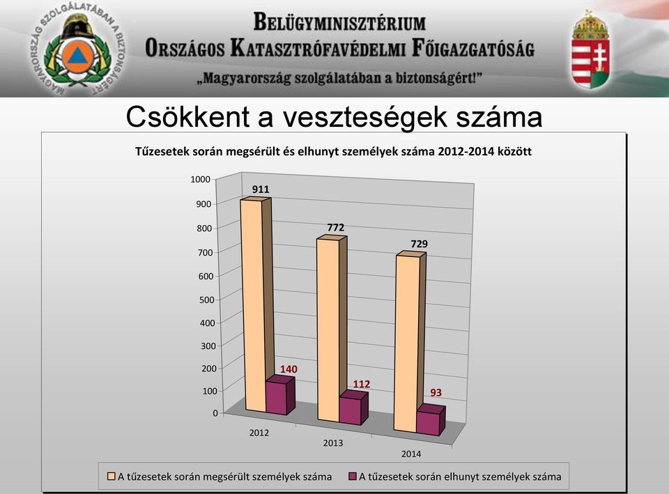 300 772 729 200 100 140 112 93 0 2012 2013 2014 A tűzesetek során