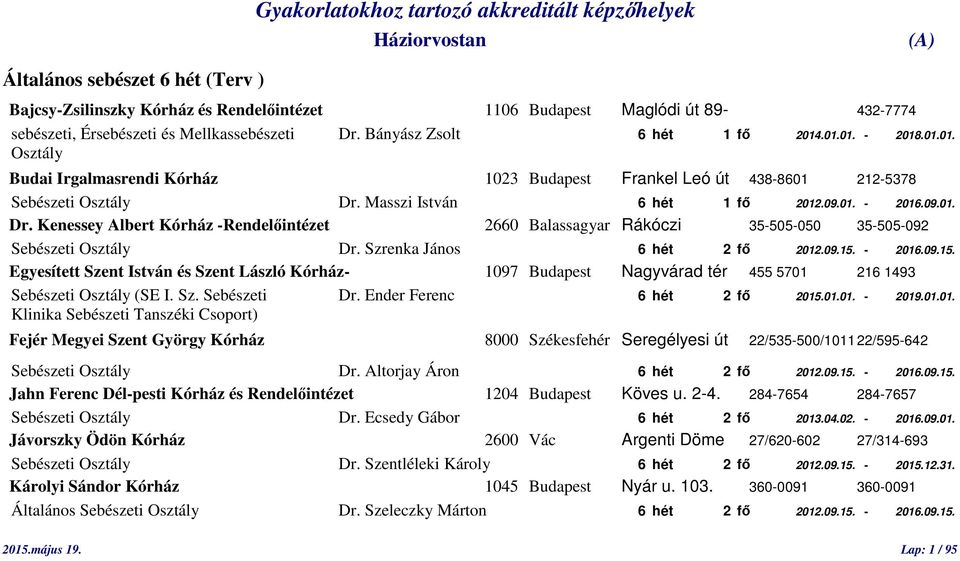 Masszi István 6 hét 1 fő 2012.09.01. - 2016.09.01. Dr. Kenessey Albert Kórház -Rendelőintézet 2660 Balassagyar Rákóczi 35-505-050 35-505-092 Sebészeti Osztály Dr. Szrenka János 6 hét 2 fő 2012.09.15.