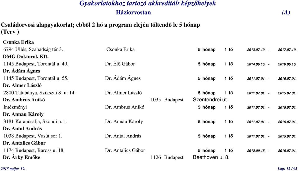 u. 14. Dr. Almer László 5 hónap 1 fő 2011.07.01. - 2015.07.01. Dr. Ambrus Anikó 1035 Budapest Szentendrei út Intézményi Dr. Ambrus Anikó 5 hónap 1 fő 2011.07.01. - 2015.07.01. Dr. Annau Károly 3181 Karancsalja, Szondi u.