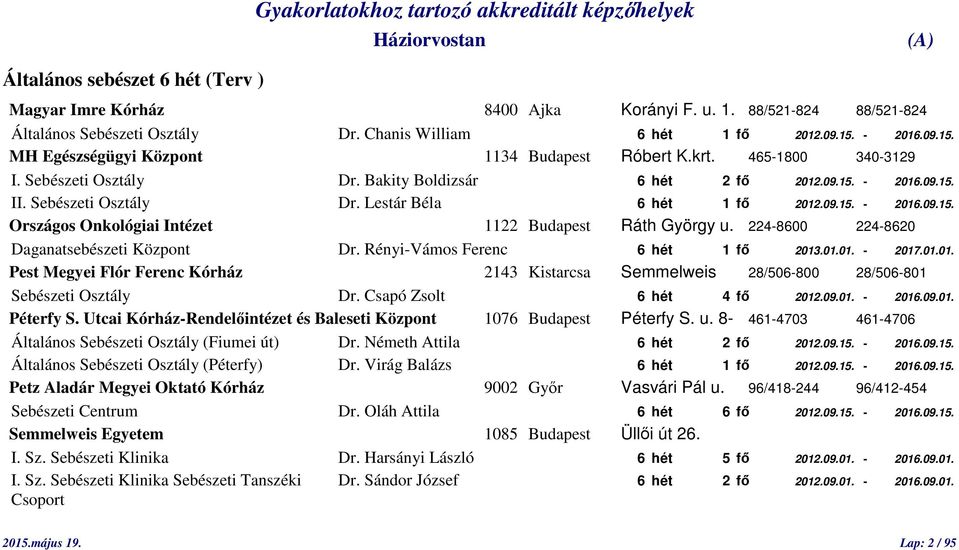 09.15. - 2016.09.15. Országos Onkológiai Intézet 1122 Budapest Ráth György u. 224-8600 224-8620 Daganatsebészeti Központ Dr. Rényi-Vámos Ferenc 6 hét 1 fő 2013.01.01. - 2017.01.01. Pest Megyei Flór Ferenc Kórház 2143 Kistarcsa Semmelweis 28/506-800 28/506-801 Sebészeti Osztály Dr.