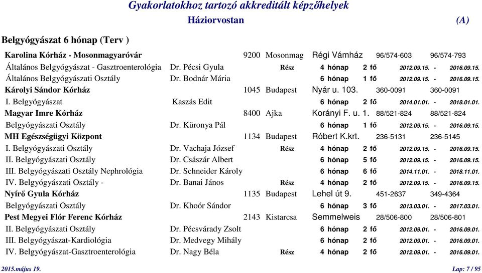 Belgyógyászat Kaszás Edit 6 hónap 2 fő 2014.01.01. - 2018.01.01. Magyar Imre Kórház 8400 Ajka Korányi F. u. 1. 88/521-824 88/521-824 Belgyógyászati Osztály Dr. Küronya Pál 6 hónap 1 fő 2012.09.15.