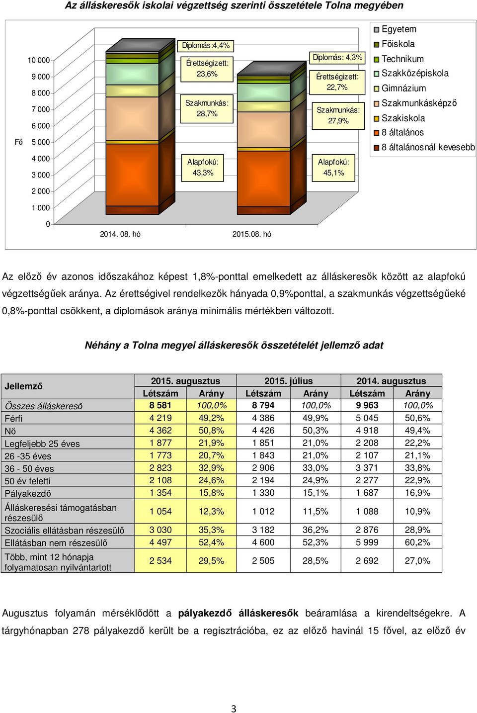 08. hó 2015.08. hó Az előző év azonos időszakához képest 1,8%-ponttal emelkedett az álláskeresők között az alapfokú végzettségűek aránya.