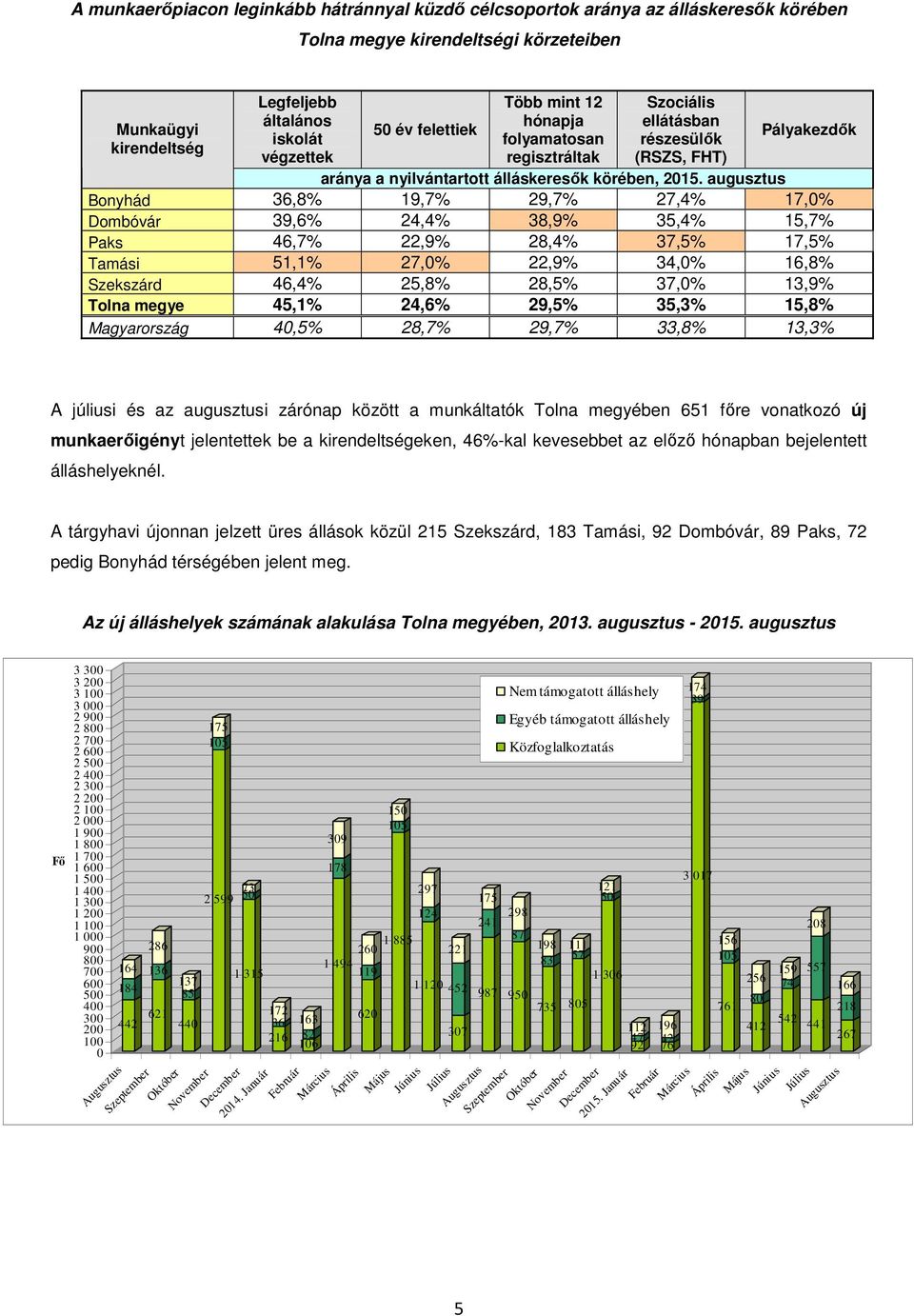 augusztus Bonyhád 36,8% 19,7% 29,7% 27,4% 17,0% Dombóvár 39,6% 24,4% 38,9% 35,4% 15,7% Paks 46,7% 22,9% 28,4% 37,5% 17,5% Tamási 51,1% 27,0% 22,9% 34,0% 16,8% Szekszárd 46,4% 25,8% 28,5% 37,0% 13,9%