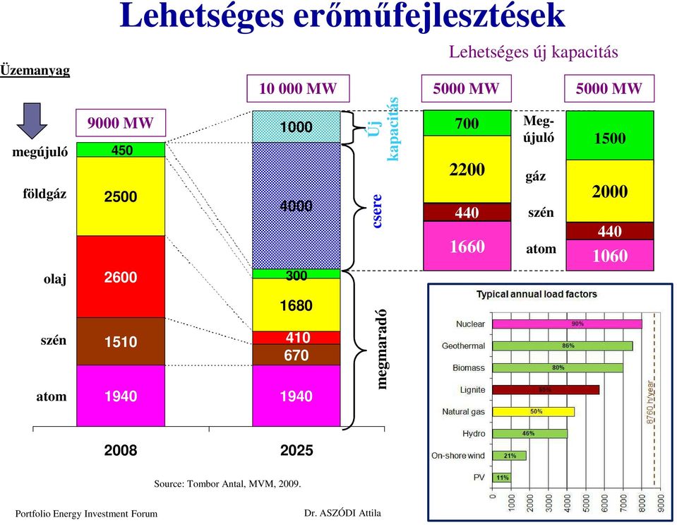 megmaradó Lehetséges új kapacitás 5000 MW 5000 MW 700 2200 440 1660 Megújuló gáz