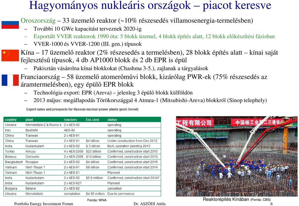 ) típusok Kína 17 üzemelő reaktor (2% részesedés a termelésben), 28 blokk építés alatt kínai saját fejlesztésű típusok, 4 db AP1000 blokk és 2 db EPR is épül Pakisztán vásárolna kínai blokkokat