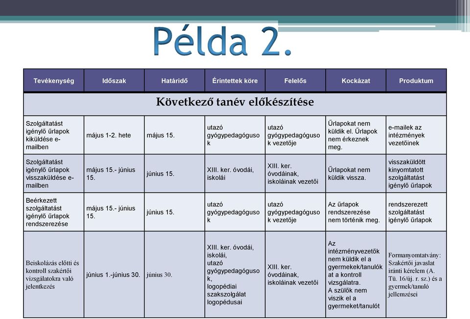 e-mailek az intézmények vezetőinek Szolgáltatást igénylő űrlapok visszaküldése e- mailben május 15.- június 15. június 15. XIII. ker. óvodái, iskolái XIII. ker. óvodáinak, iskoláinak vezetői Űrlapokat nem küldik vissza.