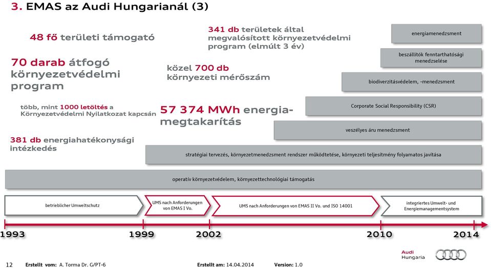 intézkedés 57 374 MWh energiamegtakarítás Corporate Social Responsibility (CSR) veszélyes áru menedzsment stratégiai tervezés, környezetmenedzsment rendszer működtetése, környezeti teljesítmény