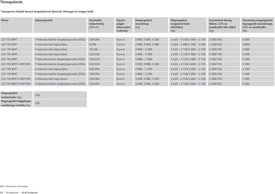 megengedett legnagyobb össztömege, 12%-os emelkedőn 2,0 l TSI BMT 7 fokozatú kettős tengelykapcsolós (DSG) 150/204 Euro 6 2 800, 3 000, 3 200 1 610 1 710/1 500 1 720 2 500/750 5 300 2,0 l TDI BMT 5