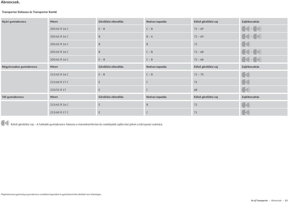 16 C B B 72 205/65 R 16 C B C B 72 68 205/65 R 16 C E B C B 72 68 Négyévszakos gumiabroncs Méret Gördülési ellenállás Nedves tapadás Külső gördülési zaj Zajkibocsátás 215/65 R 16 C E B C B 72 70