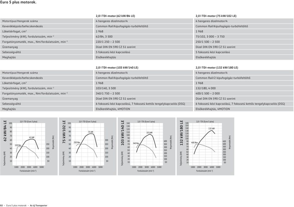 Rail/kipufogógáz-turbófeltöltő Common Rail/kipufogógáz-turbófeltöltő Lökettérfogat, cm 3 1 968 1 968 Teljesítmény (kw), fordulatszám, min 1 62/84, 3 500 75/102, 3 000 3 750 Forgatónyomaték, max.